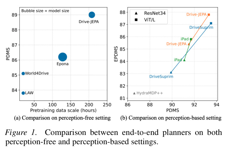 Comparison between end-to-end planners on both perception-free and perception-based settings.