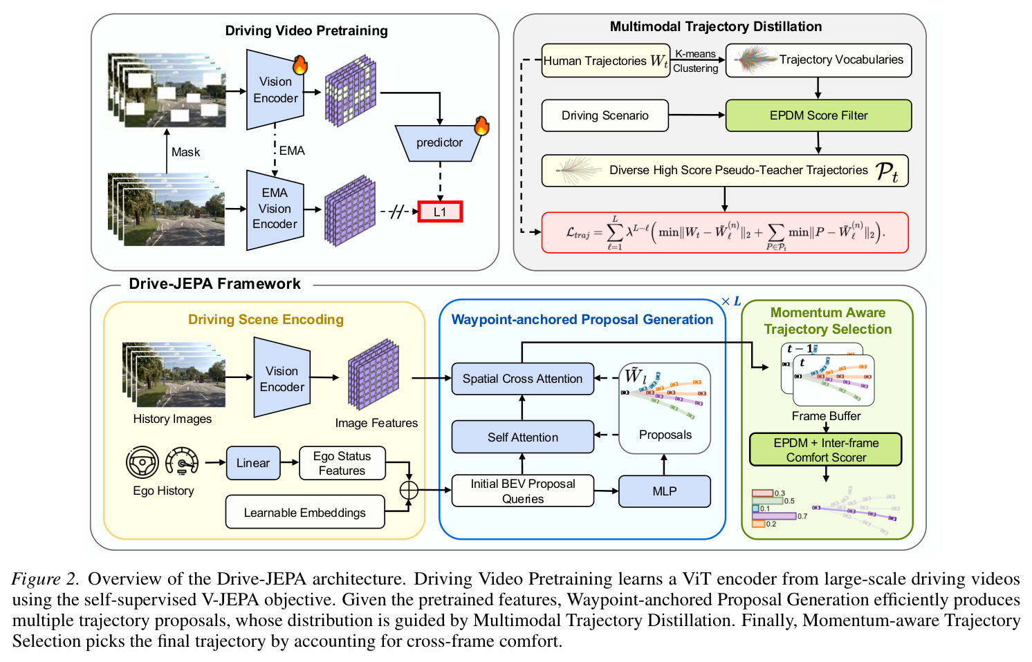 Overview of the Drive-JEPA architecture.