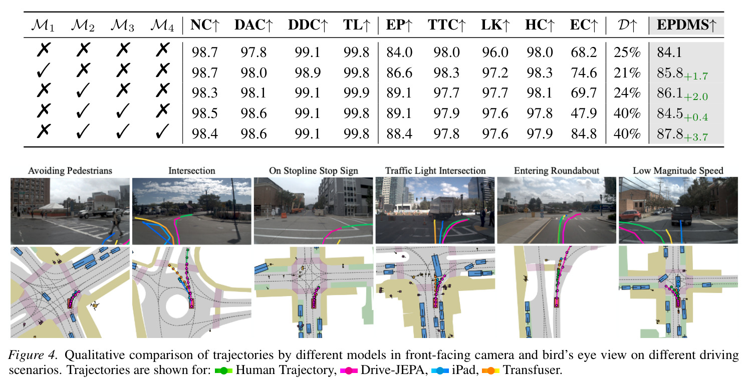 Qualitative comparison of trajectories by different models in front-facing camera and bird's eye view on different driving scenarios.
