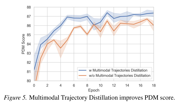 Multimodal Trajectory Distillation improves PDM score.