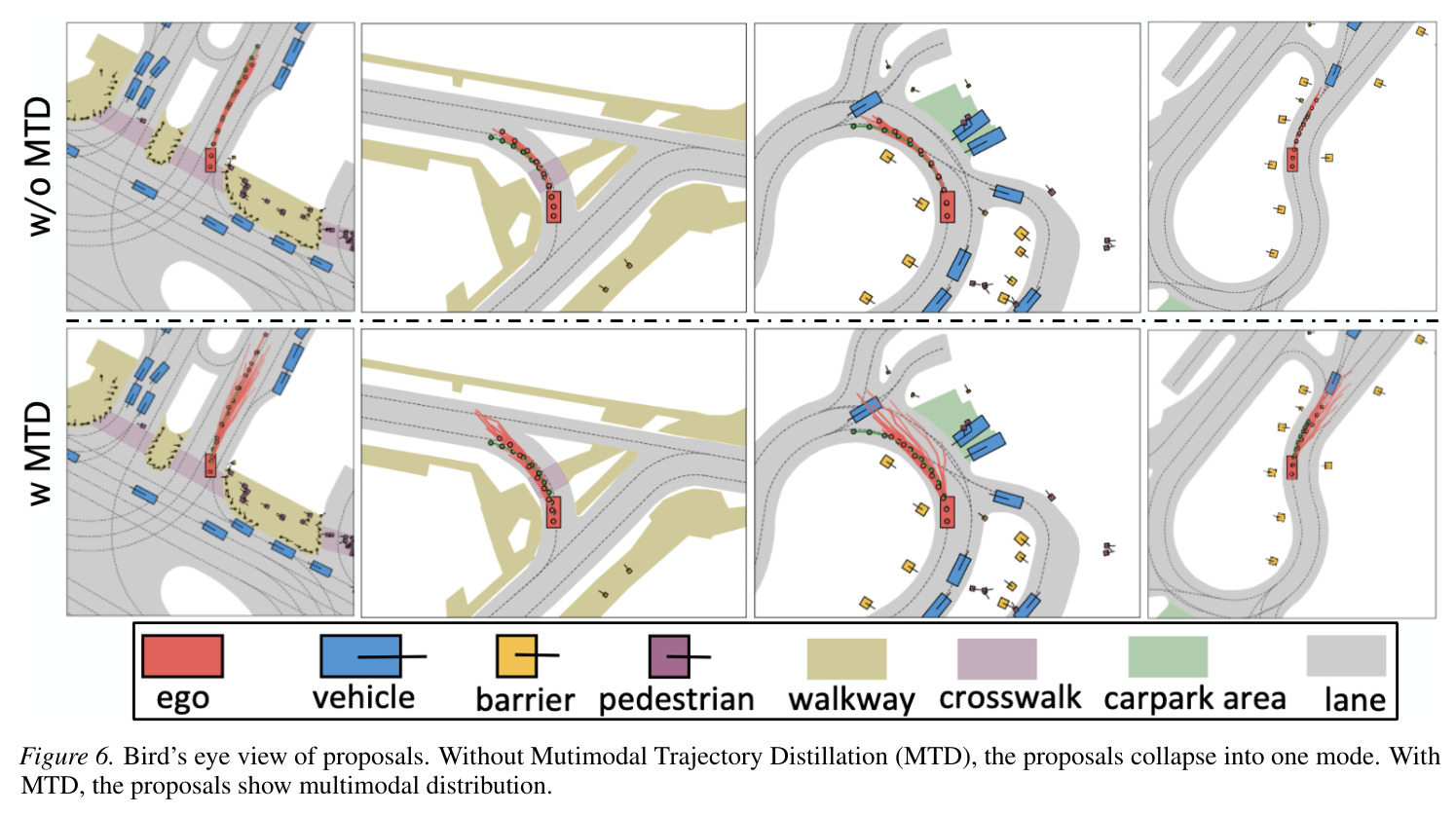 Bird's eye view of proposals. Without Mutimodal Trajectory Distillation (MTD), the proposals collapse into one mode. With MTD, the proposals show multimodal distribution.