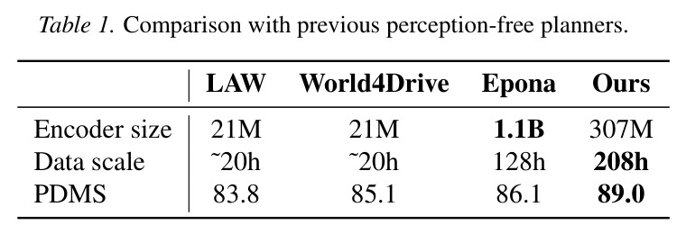 Comparison with previous perception-free planners.