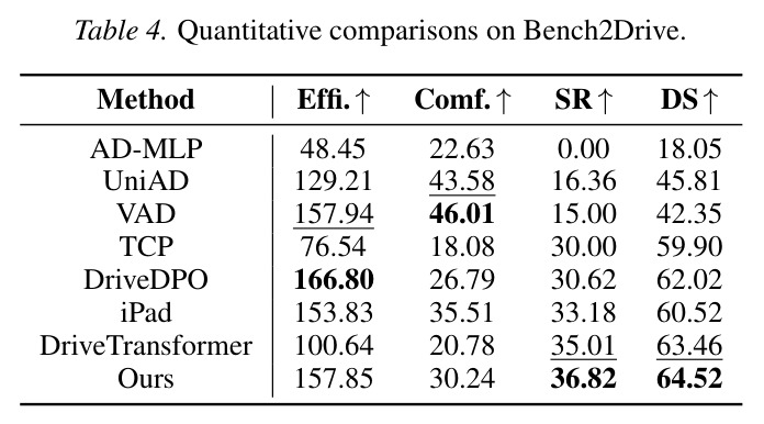 Quantitative comparisons on Bench2Drive.