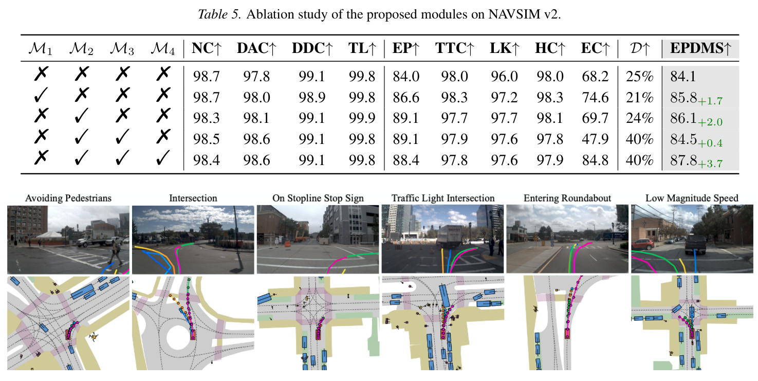 Ablation study of the proposed modules on NAVSIM v2.