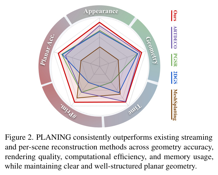PLANING在几何精度、渲染质量、计算效率和内存使用方面持续优于现有方法