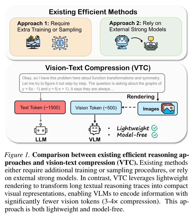 VTC与现有高效推理方法的对比
