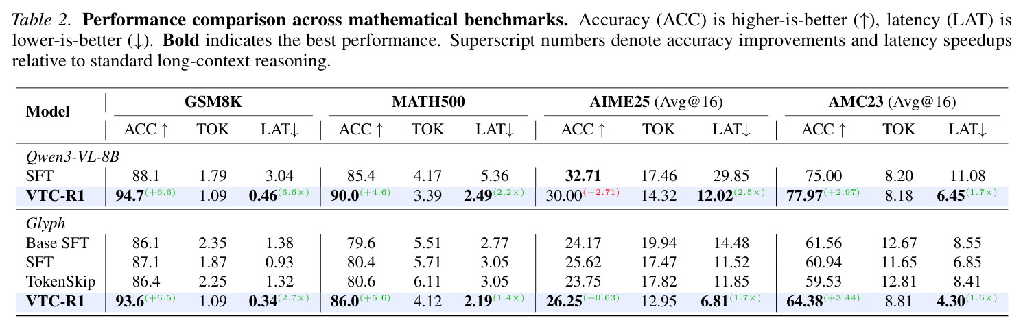 数学基准上的性能对比