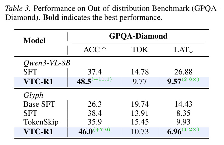 分布外基准GPQA-Diamond上的性能对比