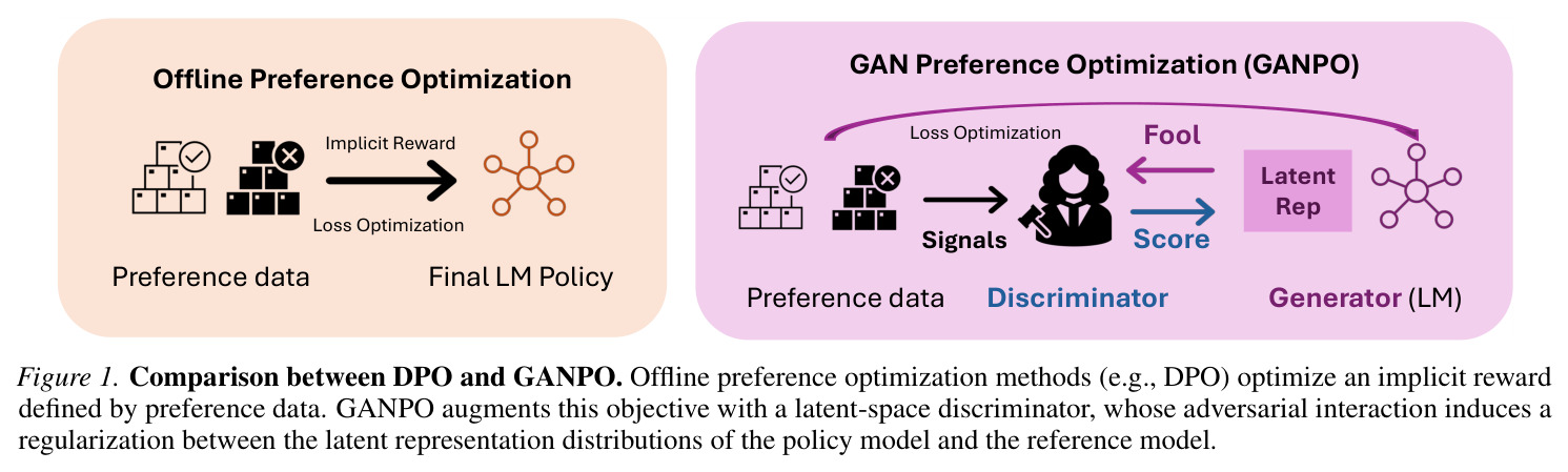 Comparison between DPO and GANPO