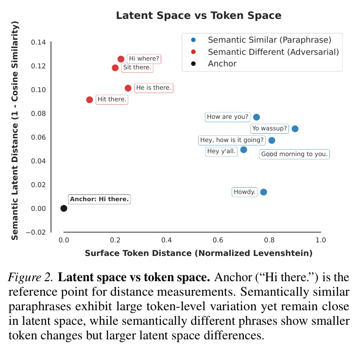 Latent space vs token space
