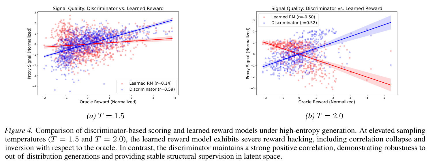 Comparison of discriminator-based scoring and learned reward models under high-entropy generation