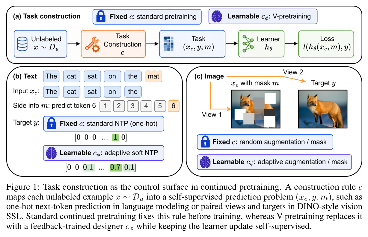 Task construction as the control surface in continued pretraining