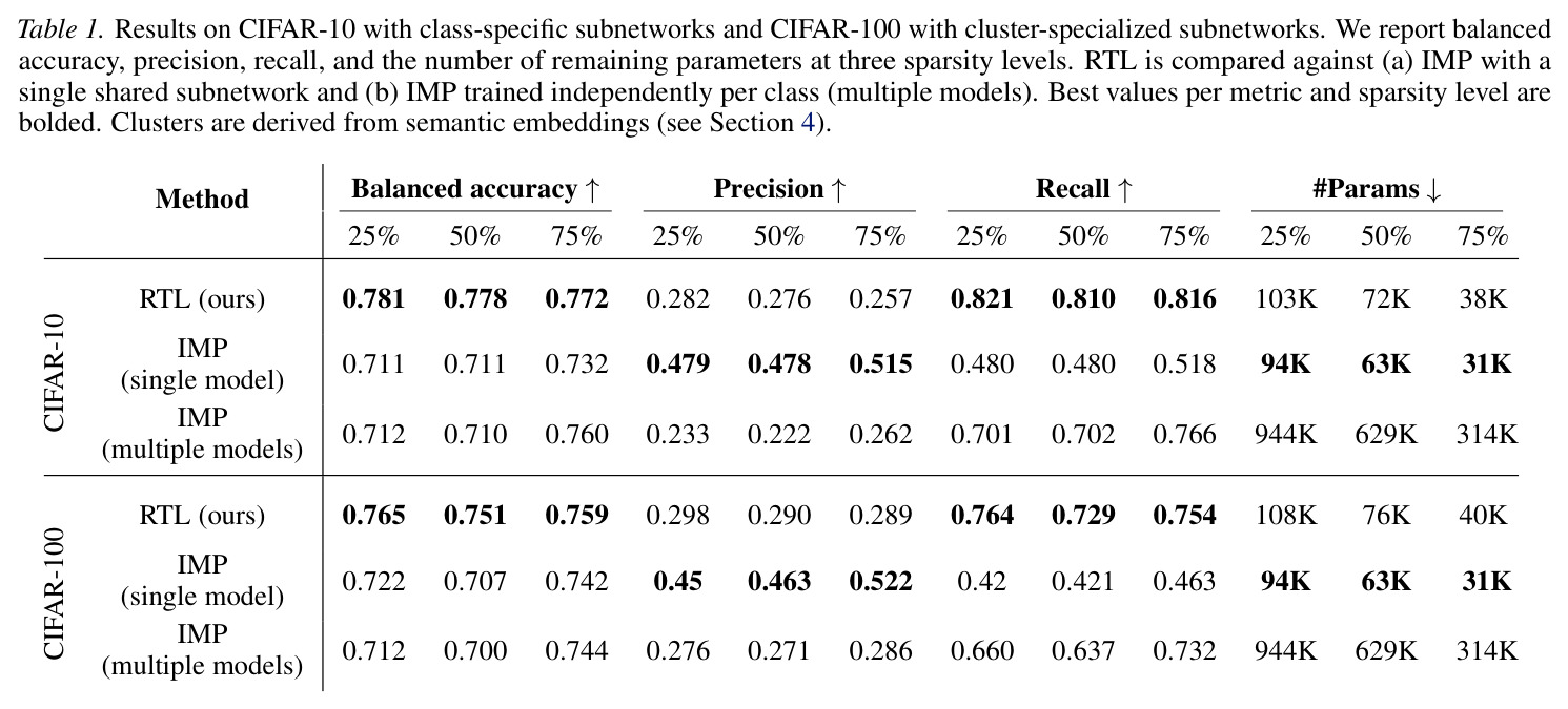 CIFAR-10和CIFAR-100上的分类结果