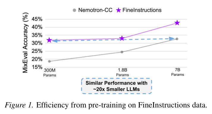 FineInstructions 数据预训练的效率