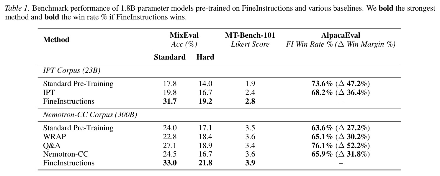 FineInstructions 和各种基线的 1.8B 参数模型基准性能