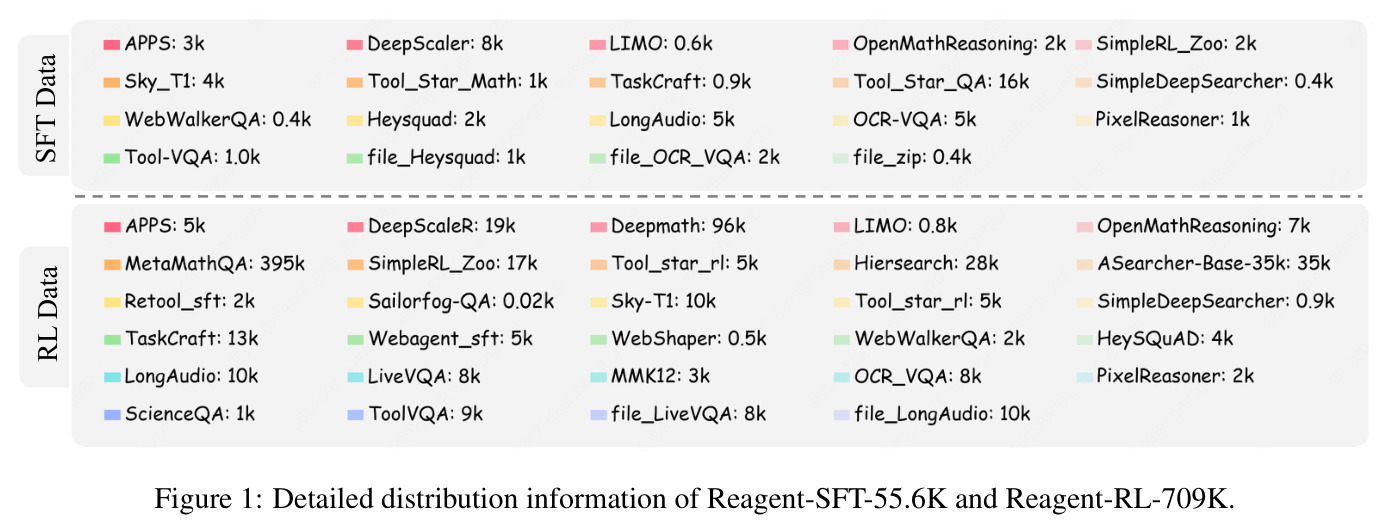 Reagent-SFT-55.6K和Reagent-RL-709K的详细分布信息