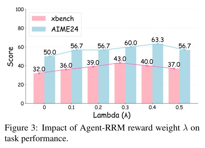 Agent-RRM奖励权重$\lambda$对任务性能的影响