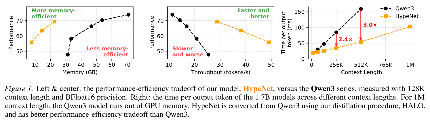 HypeNet与Qwen3系列的性能-效率权衡对比