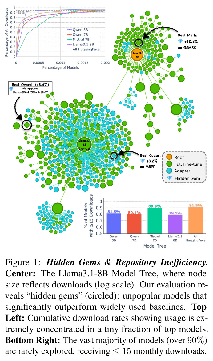 Hidden Gems & Repository Inefficiency