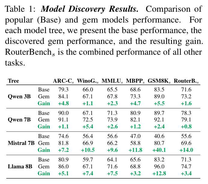 Model Discovery Results — Hidden Gems Performance