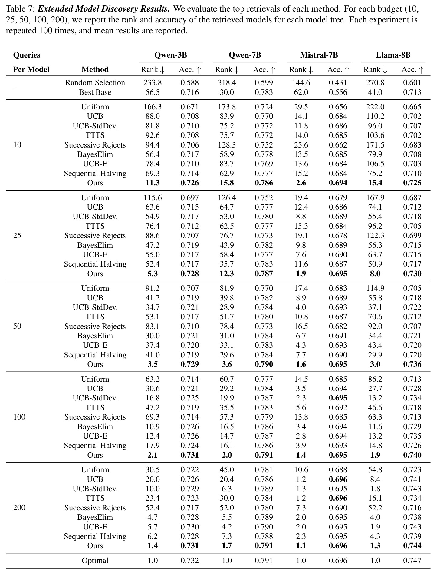 Extended Model Discovery Results across Budgets