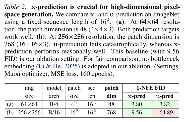 x-prediction is crucial for high-dimensional pixel-space generation