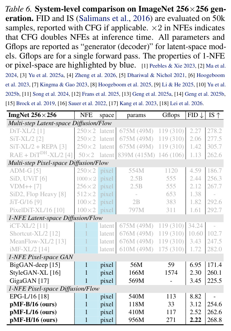 System-level comparison on ImageNet 256×256 generation