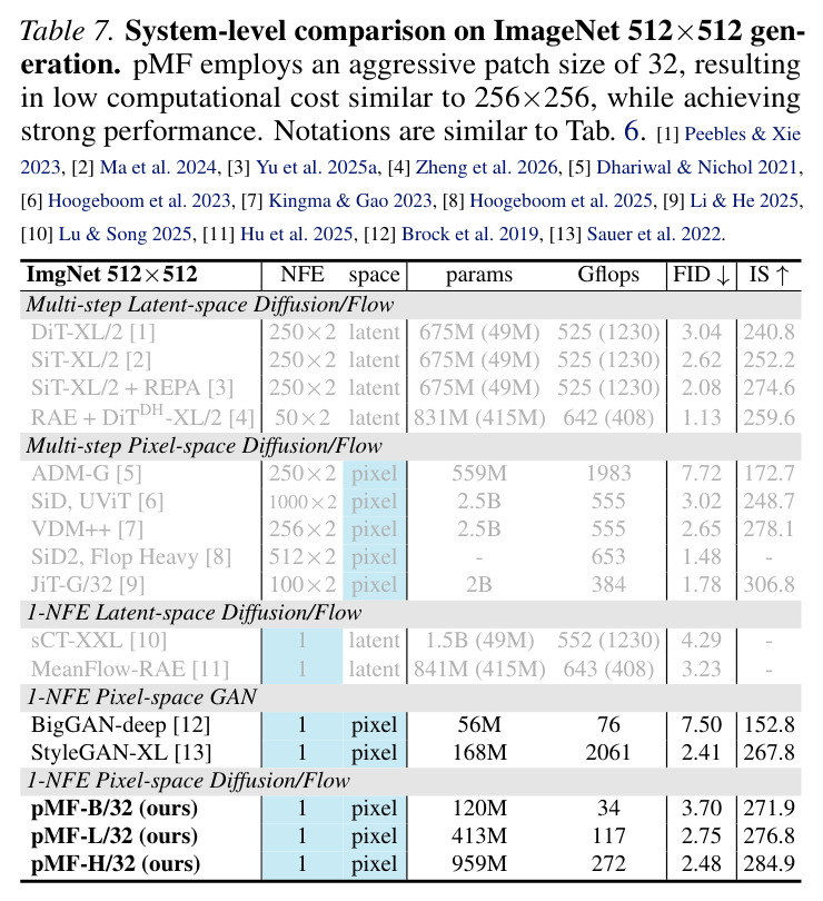 System-level comparison on ImageNet 512×512 generation