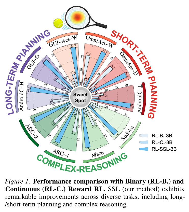 SSL与二元奖励(Binary)和连续奖励(Continuous)RL的性能对比
