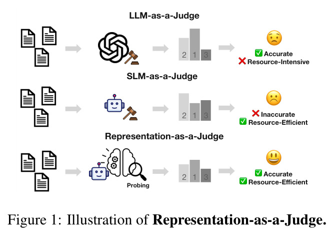 Representation-as-a-Judge示意图