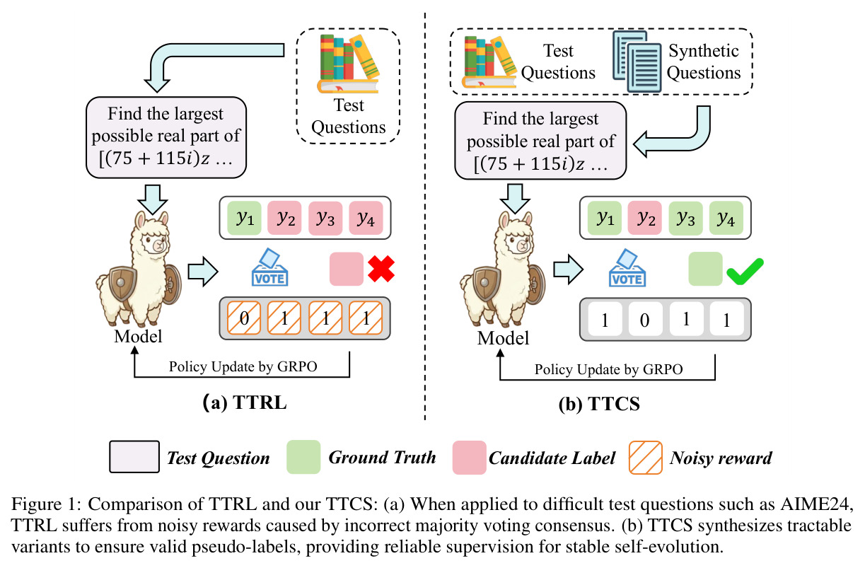 Comparison of TTRL and our TTCS