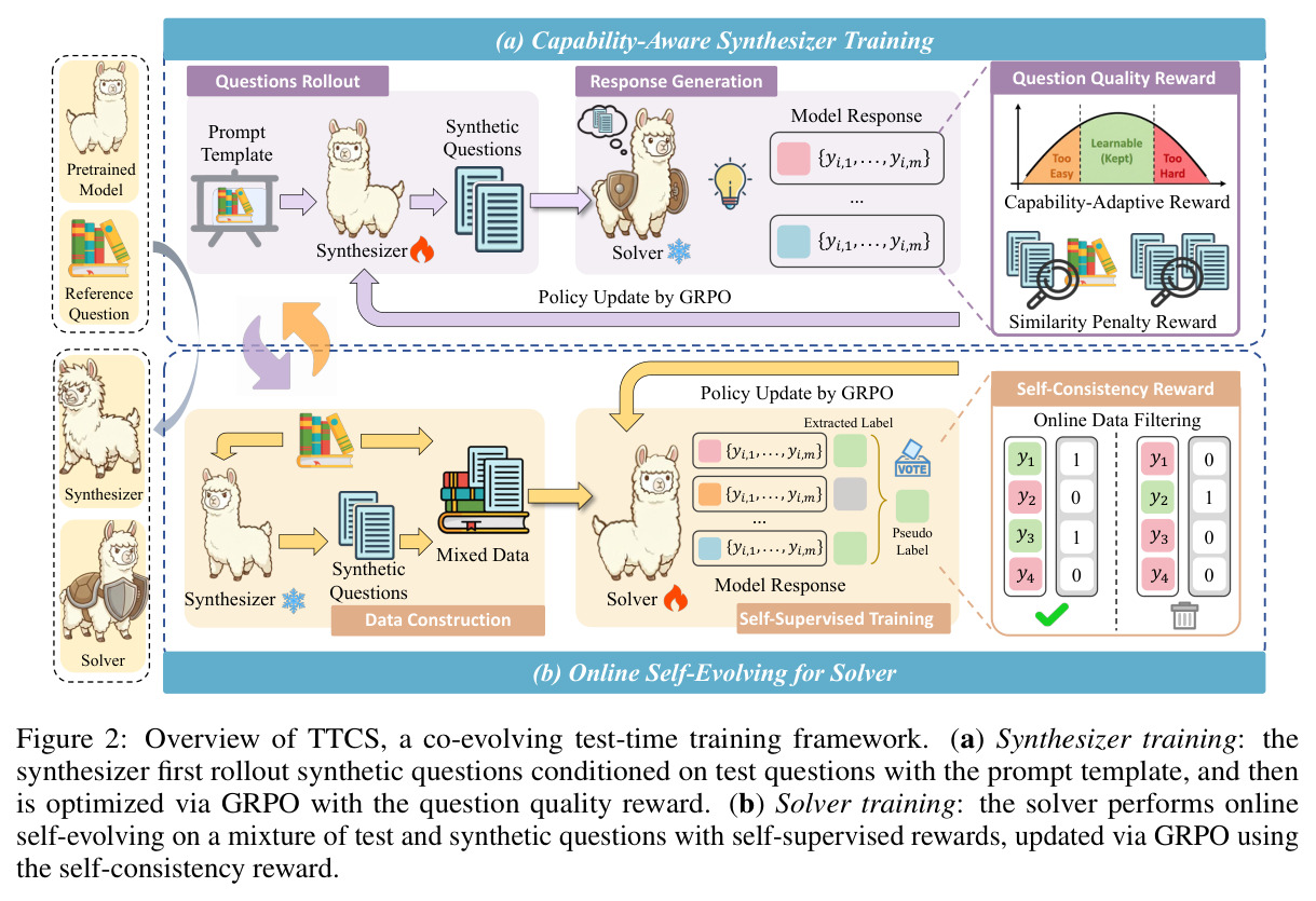 Overview of TTCS, a co-evolving test-time training framework