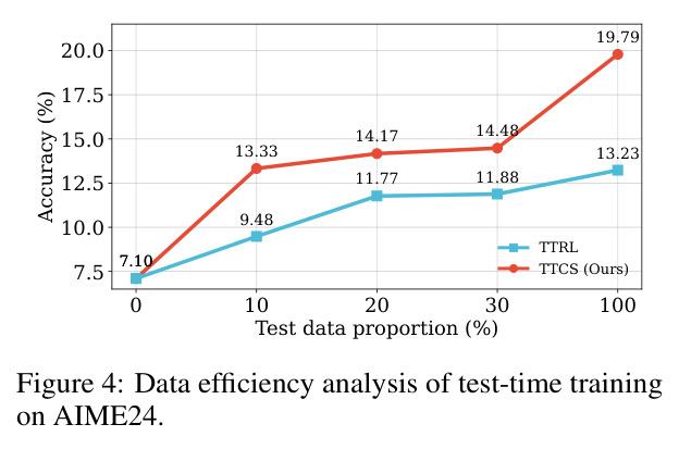 Data efficiency analysis of test-time training on AIME24