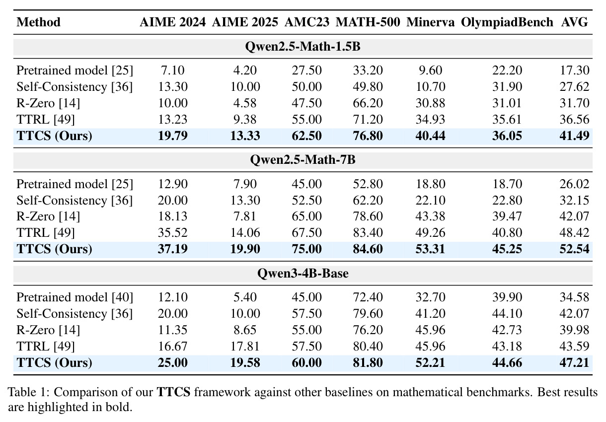 Comparison of our TTCS framework against other baselines on mathematical benchmarks