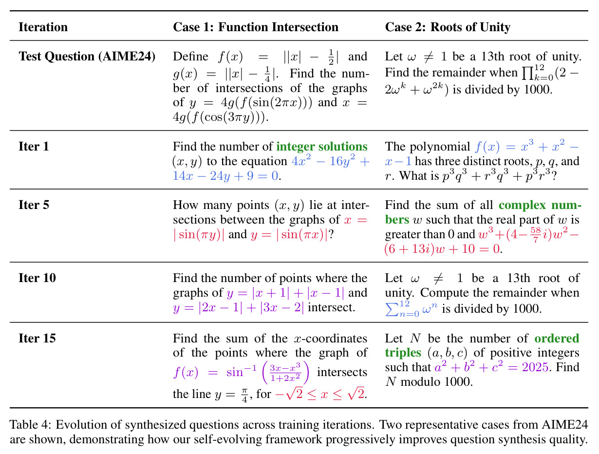 Evolution of synthesized questions across training iterations