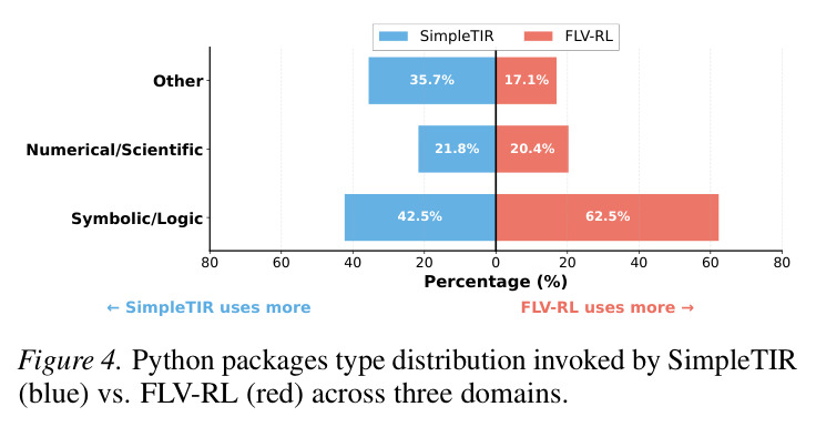 SimpleTIR和FLV-RL在不同领域调用的Python包类型分布