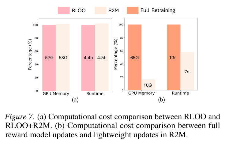 奖励一致性分析：RLOO、RLOO+R2M和RLOO+R2M w/ Noise的平均奖励对比