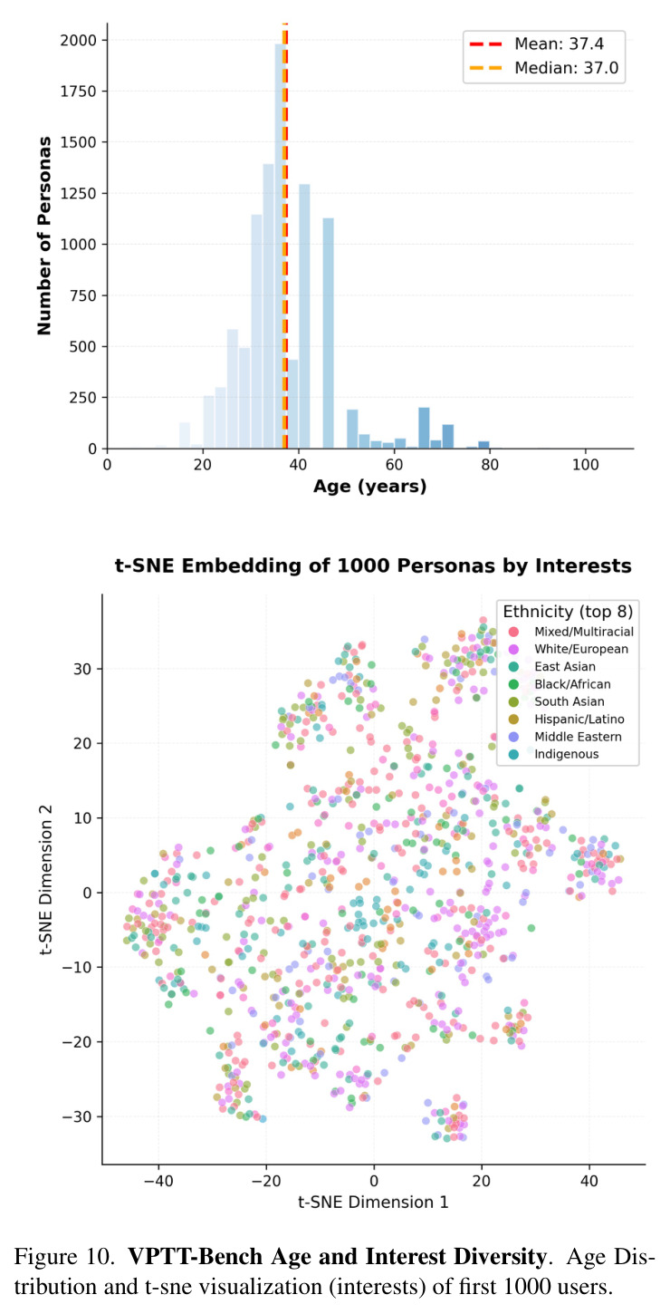 Diversity of 10K Synthetic Personas