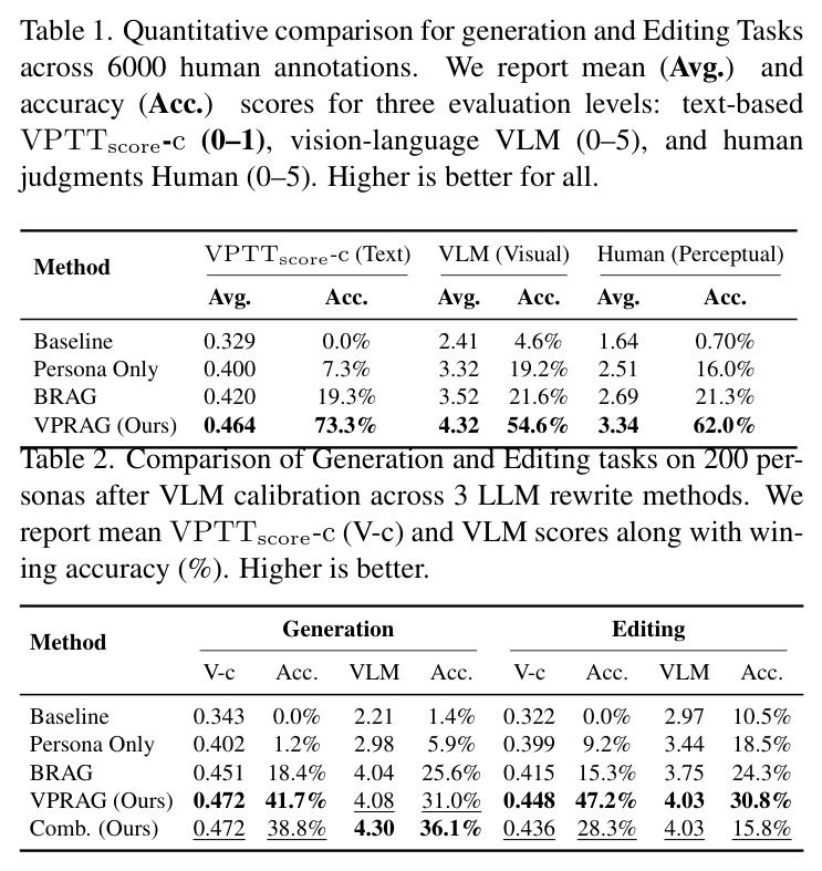 Quantitative comparison for generation and Editing Tasks across 6000 human annotations