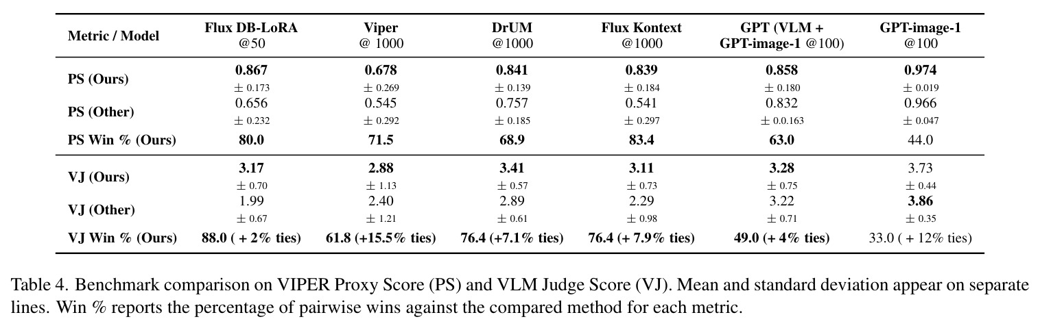 Comparison of Generation and Editing tasks on 200 personas after VLM calibration