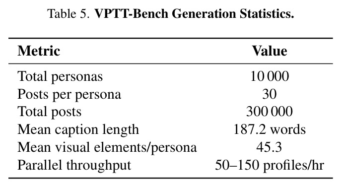 Main text-level results across 10,000 personas and three LLM models
