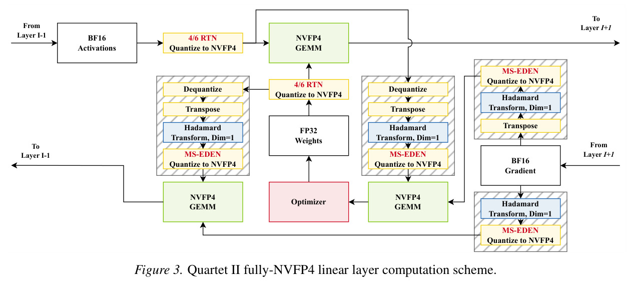 Quartet II完全NVFP4线性层计算方案