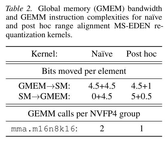 朴素和后验范围对齐MS-EDEN重新量化内核的全局内存带宽和GEMM指令复杂度