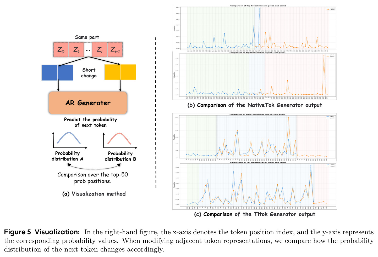Visualization of token dependency sensitivity