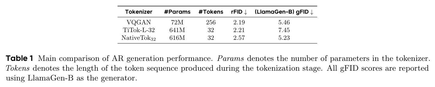 Main comparison of AR generation performance