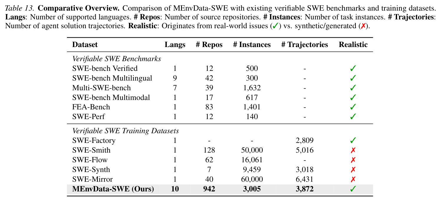 MEnvData-SWE与现有可验证SWE基准测试和训练数据集的比较