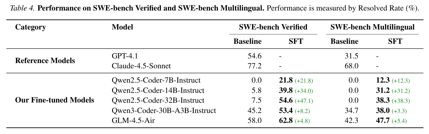 SWE-bench Verified和SWE-bench Multilingual上的性能