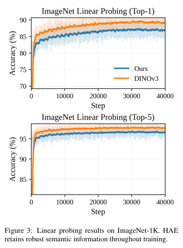 Linear probing results on ImageNet-1K