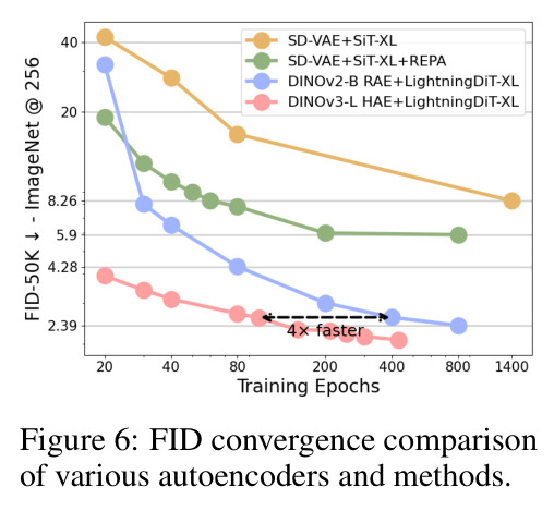 FID convergence comparison of various autoencoders and methods
