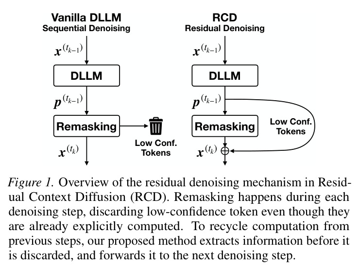 Overview of the residual denoising mechanism in Residual Context Diffusion (RCD)